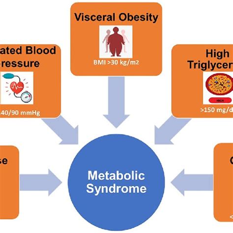 Clinical Parameters Of Metabolic Syndrome Download Scientific Diagram