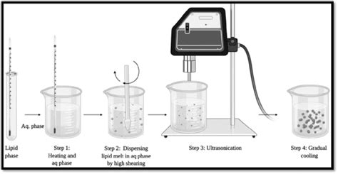 Wet Chemical Synthesis Precipitation Reduction And Ultrasonication