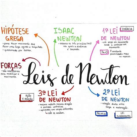 Mapa Mental Leis De Newton Revoeduca