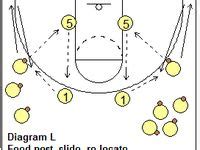 10 Motion offense ideas | basketball drills, basketball plays ...