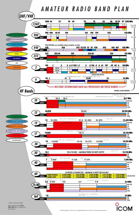 แผนย่านวิทยุสมัครเล่น