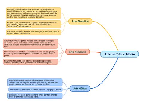 Arte na Idade Média Medieval Mapas Mentais de Artes Para o Enem e