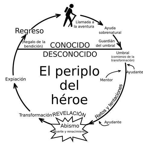 El Viaje Del H Roe Fases Para Estructurar Novelas Primer Borrador