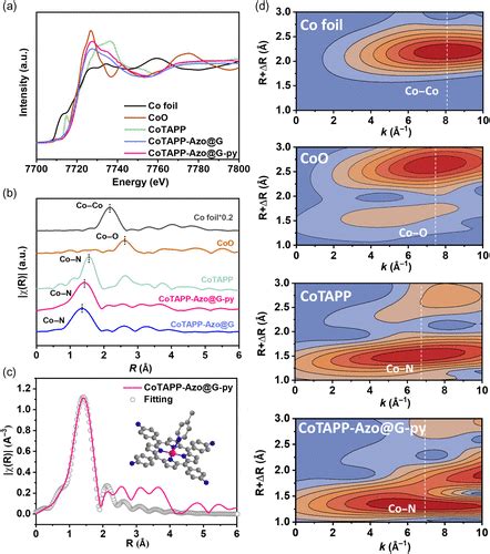 Decrypting The Influence Of Axial Coordination On The Electronic