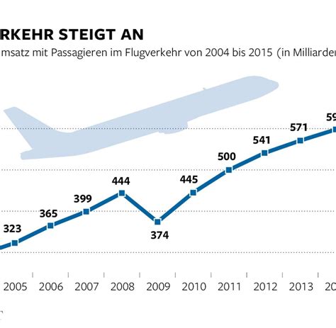 Überfüllter Luftraum über Europa sorgt für Staugefahr WELT