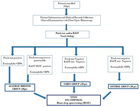 Diagnosis of Obstructive Sleep Apnea in Patients with Allergic and Non