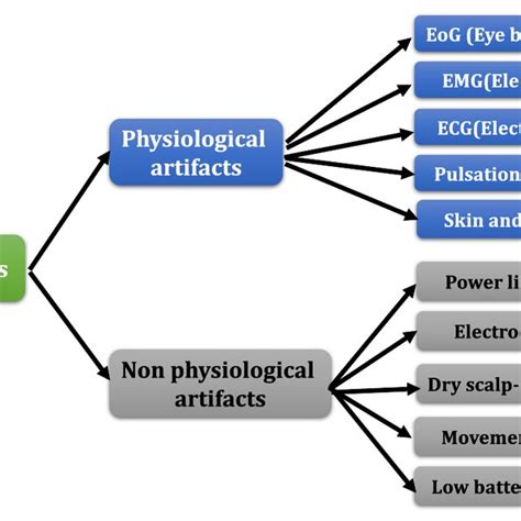 Different types of artifacts[23] | Download Scientific Diagram