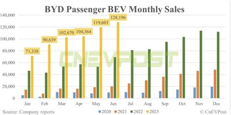 Byd Versus Tesla In Nextbigfuture