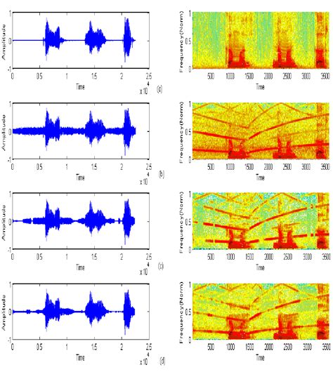 Speech Waveforms And Spectrograms A Clean Speech Signal “kamal Download Scientific Diagram