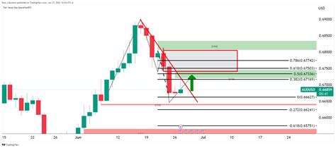 AUD USD Price Analysis Bulls Need To Get Over The Key Resistance Line