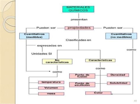 Cuadro Sinoptico Con Propiedades Cuantitativas Brainly Lat