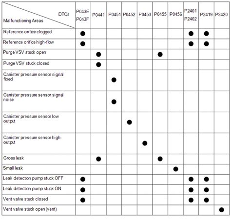 Toyota Evap Control Management Systems Diagram Descriptions