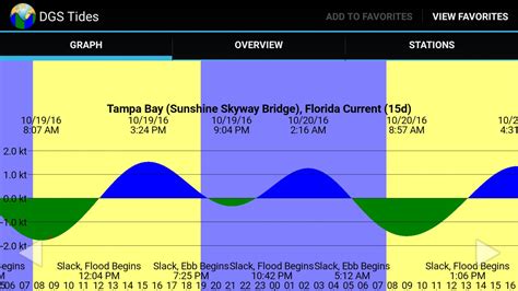 Tidecurrent Charts The Hull Truth Boating And Fishing Forum