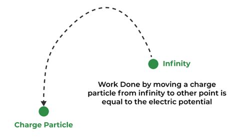 Electric Potential Energy Diagram