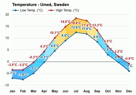 Umeå, Sweden - Climate & Monthly weather forecast