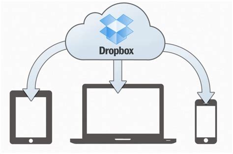 Come Fare A Usare Dropbox Al Meglio E Tutte Le Funzioni Cloud Di