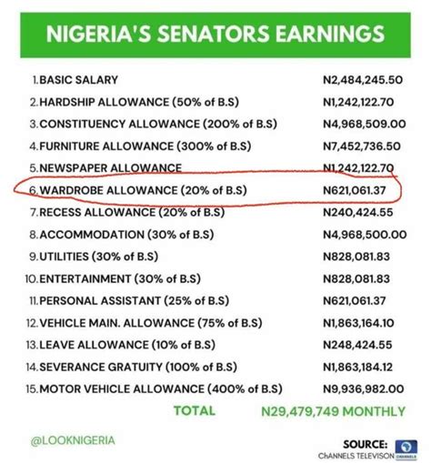 Dear Nlc Trends As Nigerians Compare Salary Of Workers And Senators And Rep Members Politics Nigeria