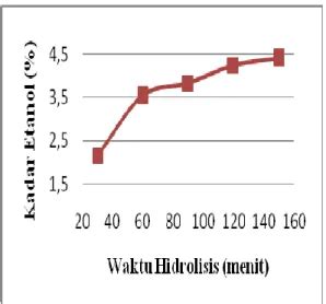 PENGARUH KONSENTRASI ASAM DAN WAKTU PADA PROSES HIDROLISIS DAN