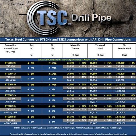 PTech TSC Drill Pipe Designed For High Torque Performance