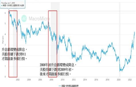 股市攻略》美10年期公債殖利率創13年來單日最大降幅 市場短多長空沒變 信傳媒