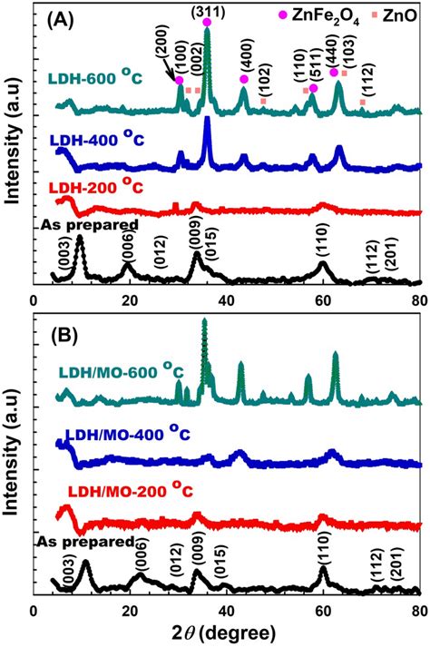 XRD Of LDH Samples A Before And B After Adsorption Of MO