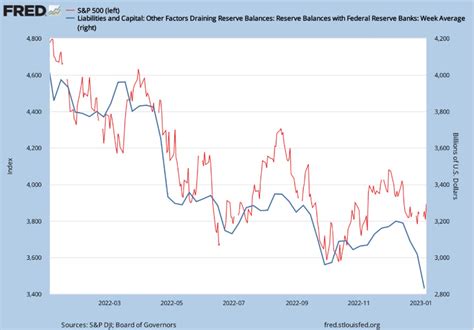 Markets Mayhem On Twitter Fed Liquidity Is Falling Will The Market