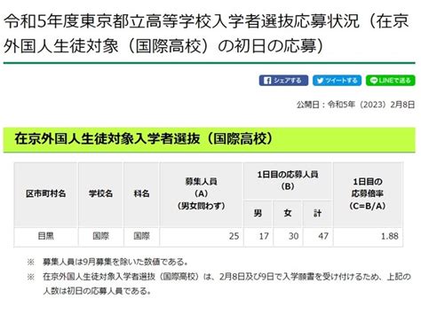 【高校受験2023】都立国際高校、在京外国人生入試（28時点）188倍 リセマム