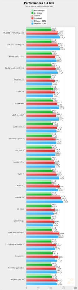 Sandy Ivy Haswell Broadwell Skylake IPC Overclockers Forums