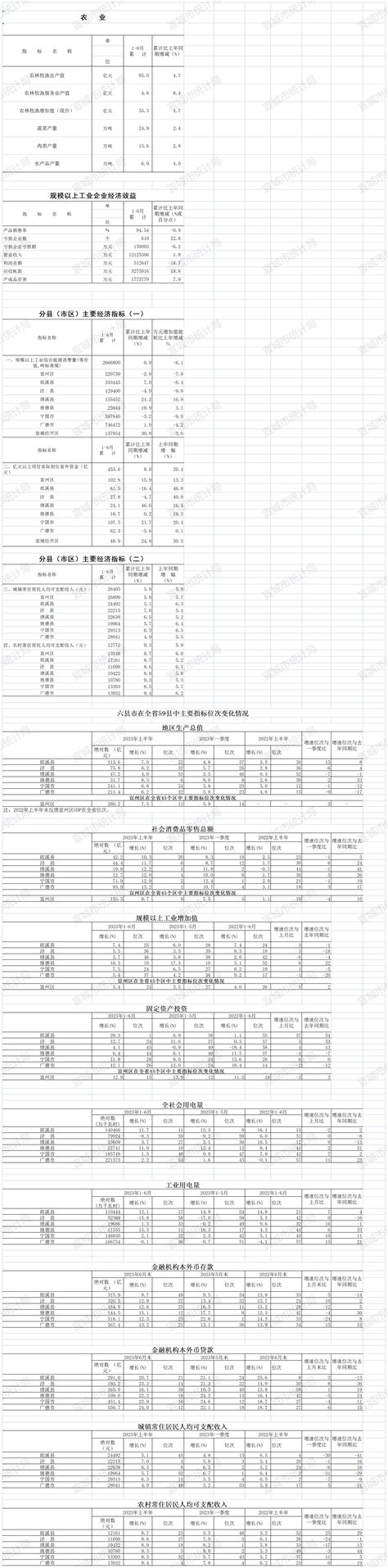 2023年1 6月全市主要经济指标（下） 宣城市统计局