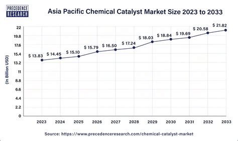 Chemical Catalyst Market Size To Hit USD 61 46 Bn By 2033