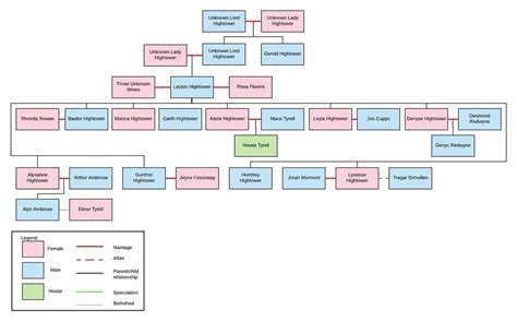 (Spoilers Extended) House Hightower Family Tree : r/asoiaf