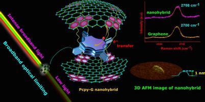 Broadband Optical Limiting In Nanohybrids Of Graphene Grafted