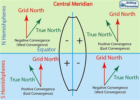 Magnetic Declination And Grid Convergent And Their Applications In Directional Drilling