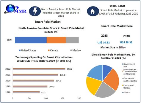 Smart Pole Market Global Industry Analysis And Forecast