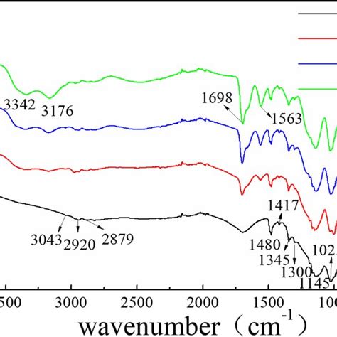 Cyclic Voltammogram Of 1 Mol L⁻¹ Fecl3 And Fecl3·6h2o At The Scan Rates