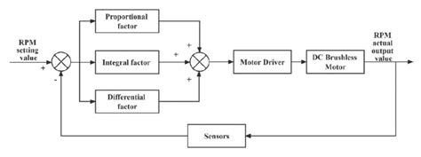 Pid Control Principle Diagram Download Scientific Diagram