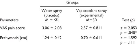 Comparison Of Mean Vas Pain Score And Mean Diameter Of Ecchymosis On