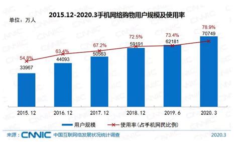 電商數據局：截至3月我國網絡購物用戶規模達710億 每日頭條