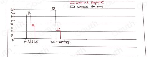 Solved Analysing Bee S Responses To Math Questions Using The Data