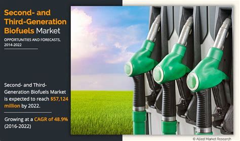 Second- and Third-Generation Biofuels Market