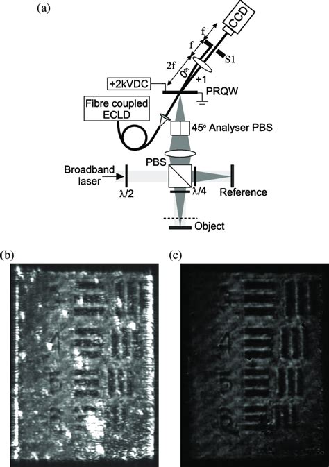 A Experimental Set Up Pbs Polarizing Beam Splitter Cube S1 Slit Download Scientific