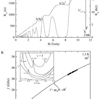 A This Plot Illustrates The Magnetoresistance R Xx And The Hall