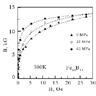 The Initial Magnetization Curves B H Of Fe 86 B 14 Metallic Glass