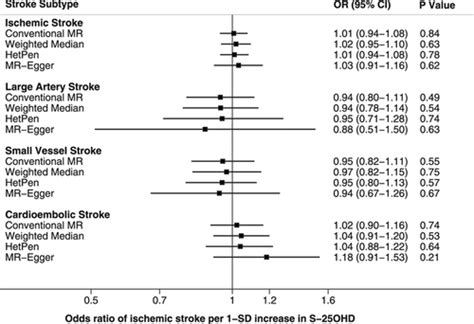 Serum 25 Hydroxyvitamin D Concentrations And Ischemic Stroke And Its