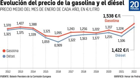 La Gasolina Supera Su Máximo Histórico ¿hasta Cuándo Van A Seguir