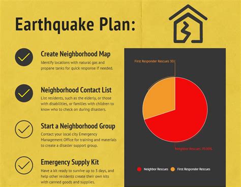 After An Earthquake Safety