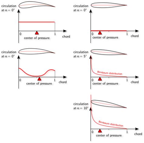 lift - Why is the aerodynamic center for most airfoils located at the ...