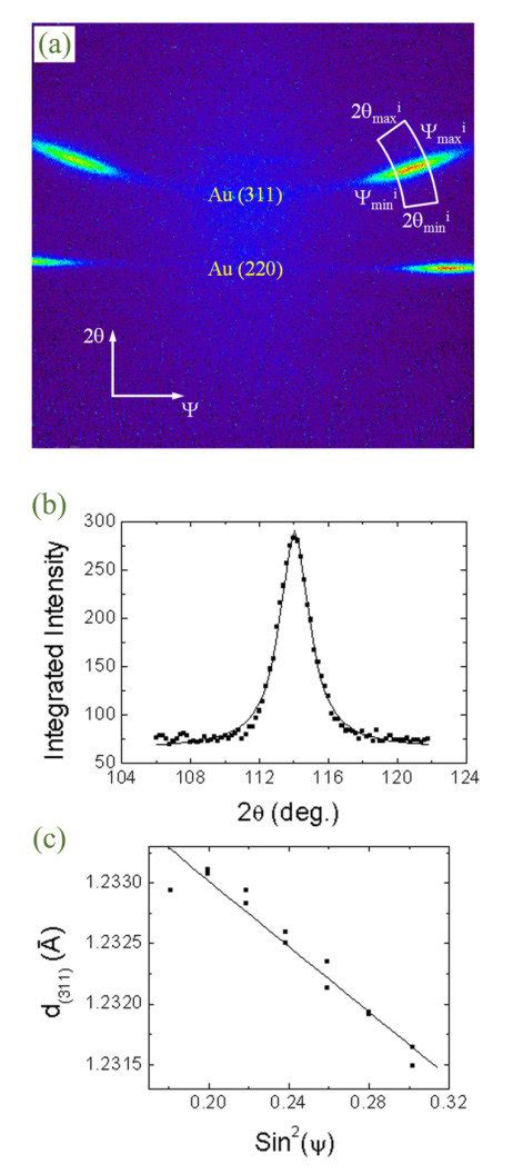 Principle Of The Sin 2 Ψ Technique Applied To A 2d Diffraction Pattern Download Scientific