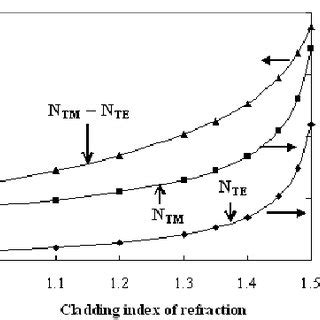 Modal Indices And Modal Birefringences Of The Single Mode Pie Waveguide