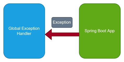 Customized Exception Handler Using ControllerAdvice